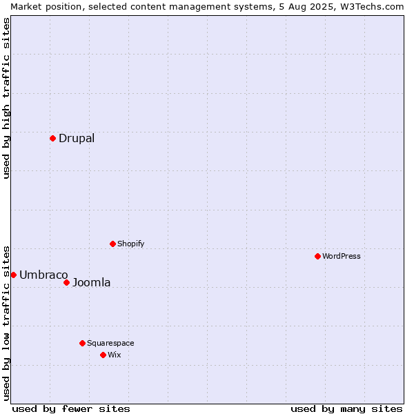 Market position of Joomla vs. Drupal vs. Umbraco