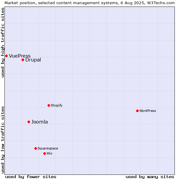 Market position of Joomla vs. Drupal vs. VuePress