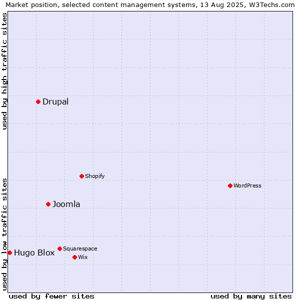 Market position of Joomla vs. Drupal vs. Hugo Blox