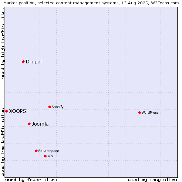 Market position of Joomla vs. Drupal vs. XOOPS