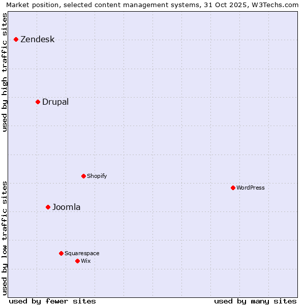 Market position of Joomla vs. Drupal vs. Zendesk
