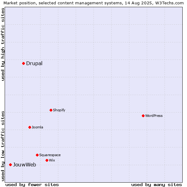 Market position of Drupal vs. JouwWeb