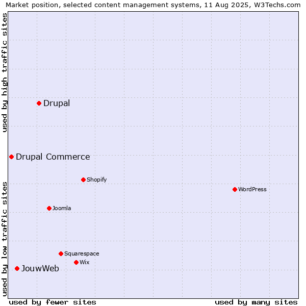 Market position of Drupal vs. JouwWeb vs. Drupal Commerce