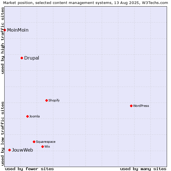 Market position of Drupal vs. JouwWeb vs. MoinMoin