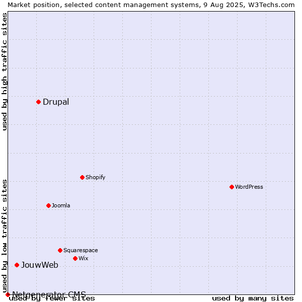 Market position of Drupal vs. JouwWeb vs. Netgenerator CMS