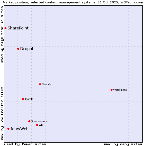 Market position of Drupal vs. JouwWeb vs. SharePoint