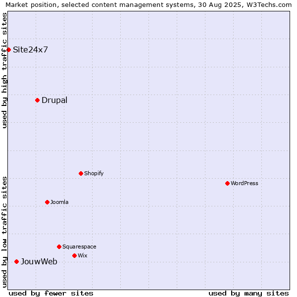Market position of Drupal vs. JouwWeb vs. Site24x7