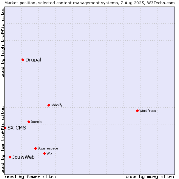 Market position of Drupal vs. JouwWeb vs. SX CMS