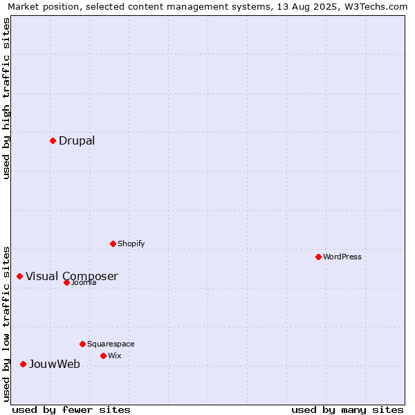 Market position of Drupal vs. JouwWeb vs. Visual Composer