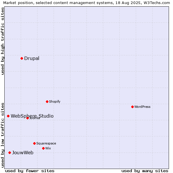 Market position of Drupal vs. JouwWeb vs. WebSphere Studio
