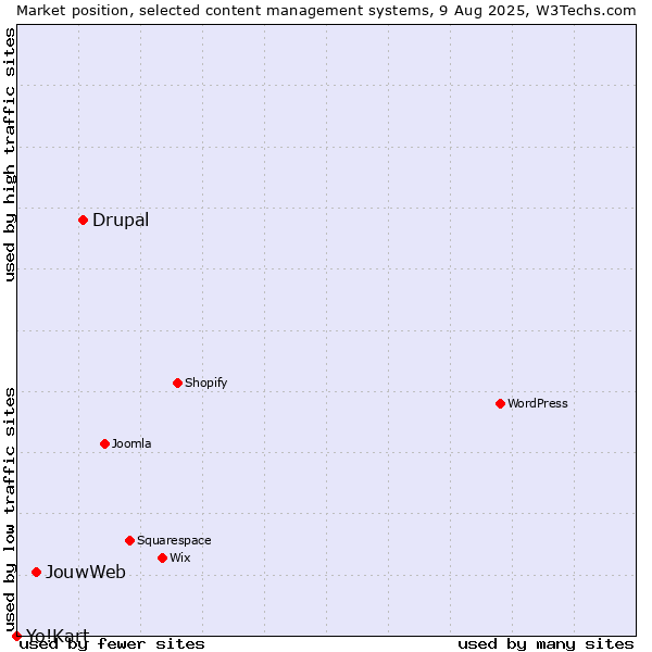 Market position of Drupal vs. JouwWeb vs. Yo!Kart