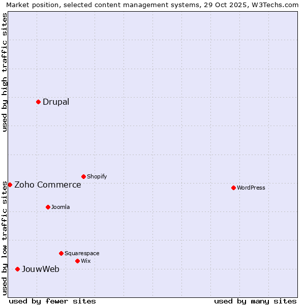 Market position of Drupal vs. JouwWeb vs. Zoho Commerce