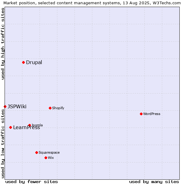Market position of Drupal vs. LearnPress vs. JSPWiki