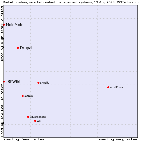 Market position of Drupal vs. MoinMoin vs. JSPWiki