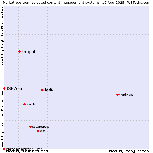 Market position of Drupal vs. JSPWiki vs. Netgenerator CMS