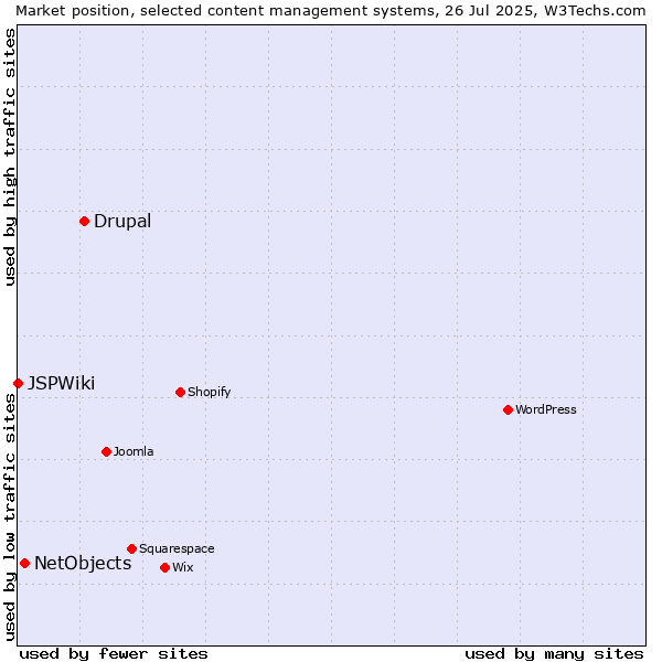 Market position of Drupal vs. NetObjects vs. JSPWiki