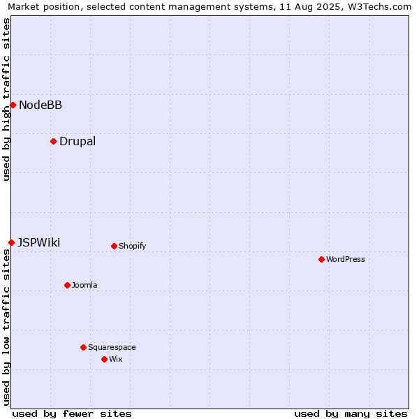 Market position of Drupal vs. NodeBB vs. JSPWiki