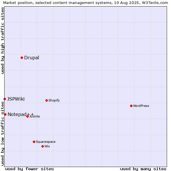 Market position of Drupal vs. Notepad++ vs. JSPWiki