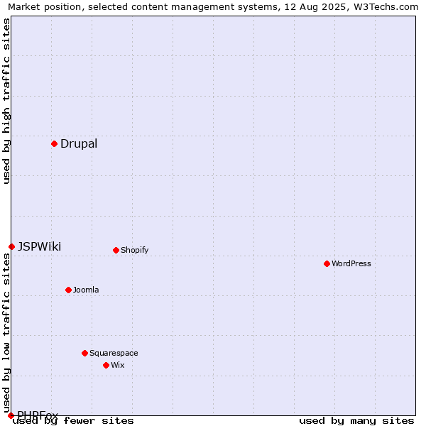 Market position of Drupal vs. JSPWiki vs. PHPFox
