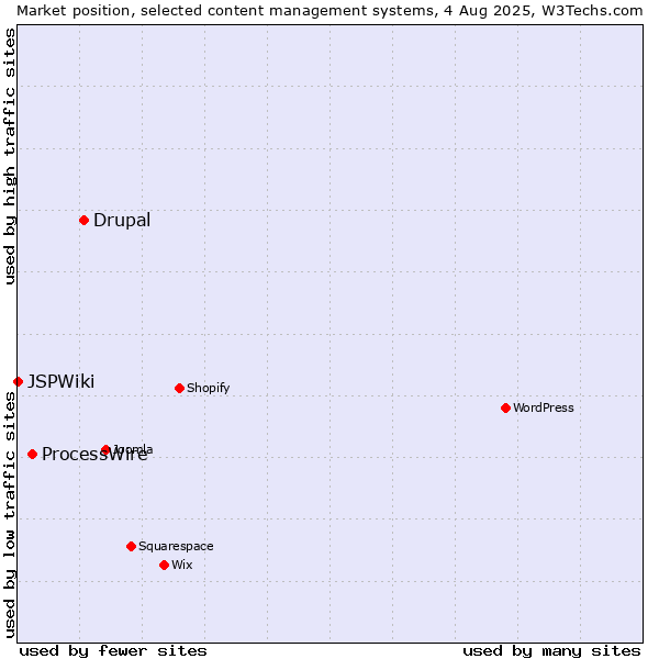 Market position of Drupal vs. ProcessWire vs. JSPWiki