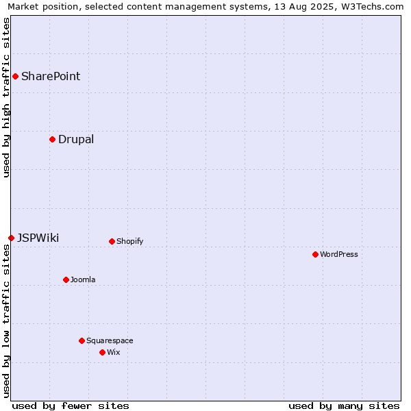 Market position of Drupal vs. SharePoint vs. JSPWiki