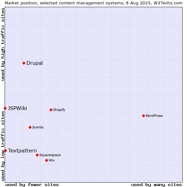 Market position of Drupal vs. Textpattern vs. JSPWiki