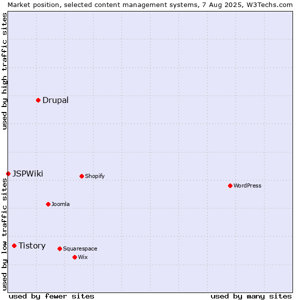 Market position of Drupal vs. Tistory vs. JSPWiki