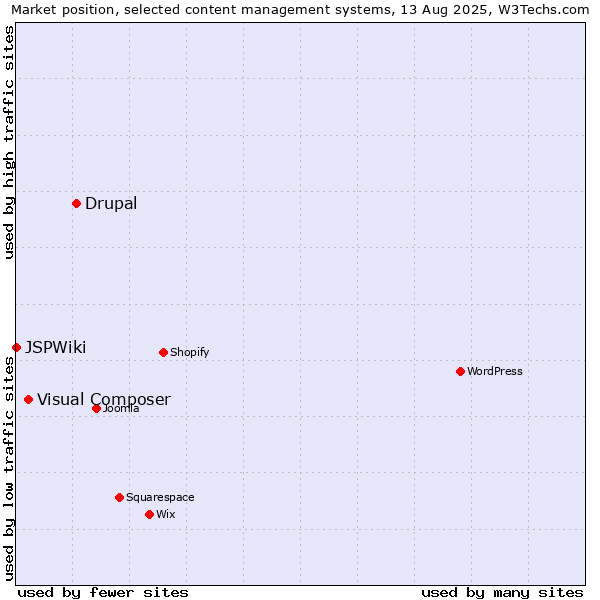 Market position of Drupal vs. Visual Composer vs. JSPWiki