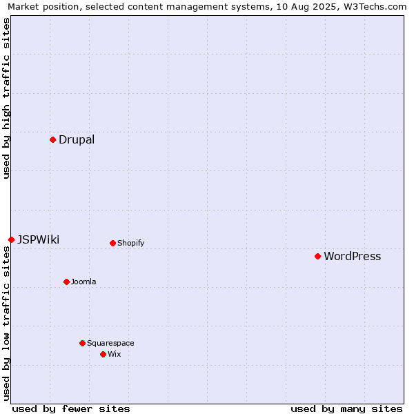 Market position of WordPress vs. Drupal vs. JSPWiki