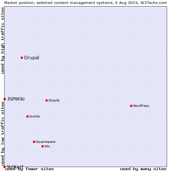 Market position of Drupal vs. JSPWiki vs. Yo!Kart