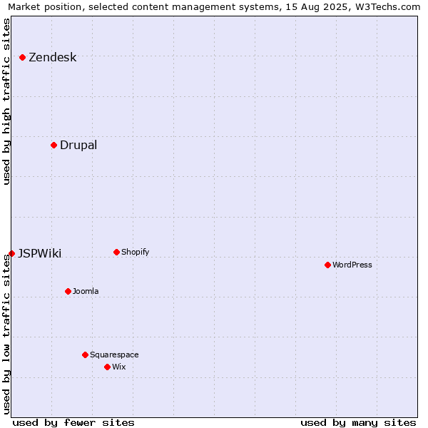 Market position of Drupal vs. Zendesk vs. JSPWiki