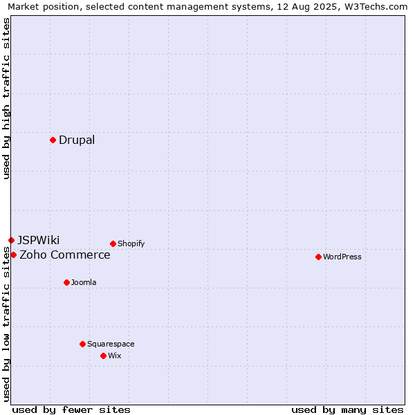 Market position of Drupal vs. Zoho Commerce vs. JSPWiki