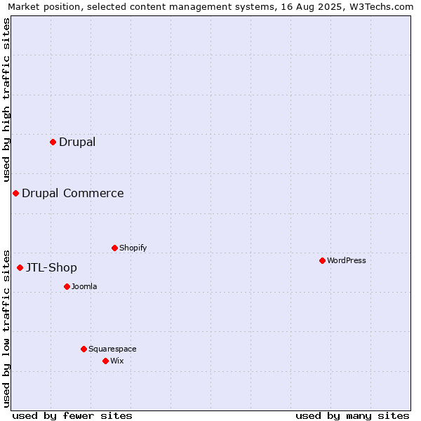 Market position of Drupal vs. JTL-Shop vs. Drupal Commerce