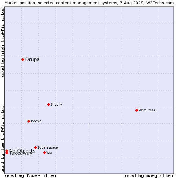 Market position of Drupal vs. Takeaway vs. NetObjects