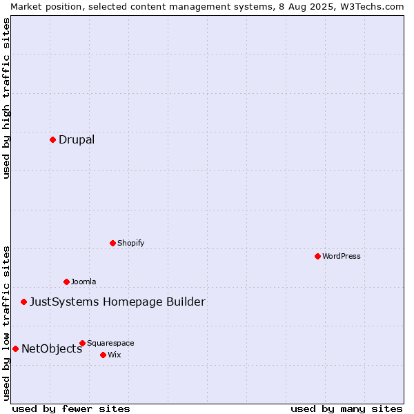 Market position of Drupal vs. JustSystems Homepage Builder vs. NetObjects