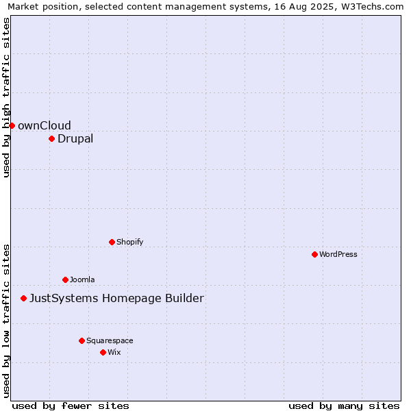 Market position of Drupal vs. JustSystems Homepage Builder vs. ownCloud