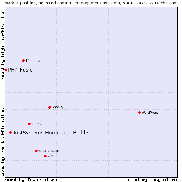 Market position of Drupal vs. JustSystems Homepage Builder vs. PHP-Fusion