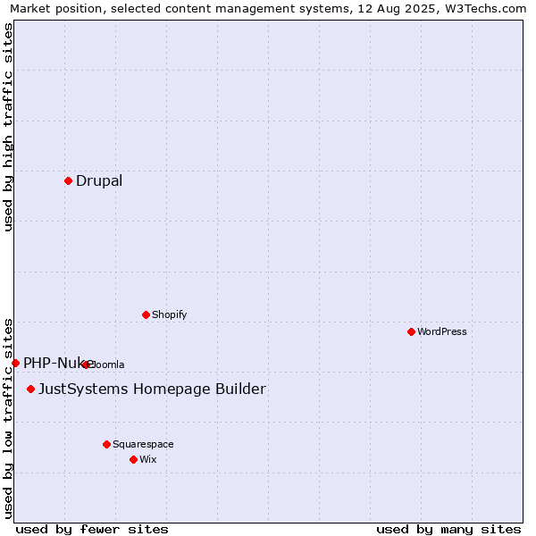 Market position of Drupal vs. JustSystems Homepage Builder vs. PHP-Nuke