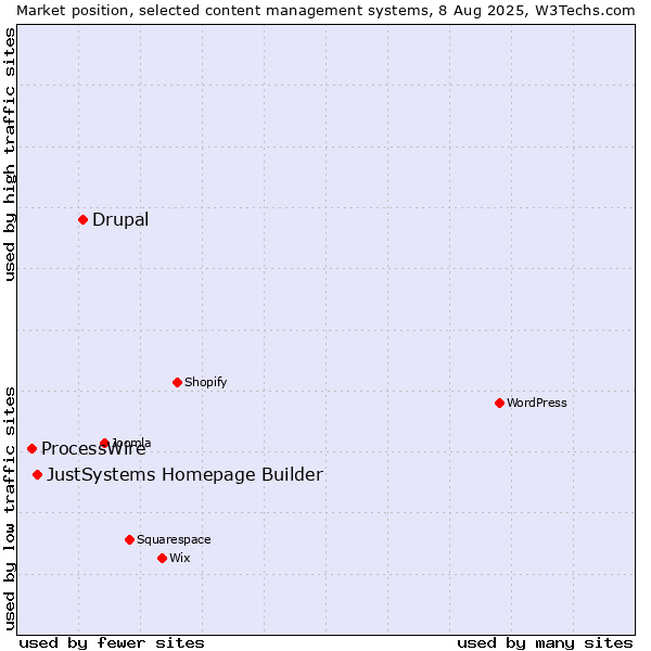 Market position of Drupal vs. JustSystems Homepage Builder vs. ProcessWire