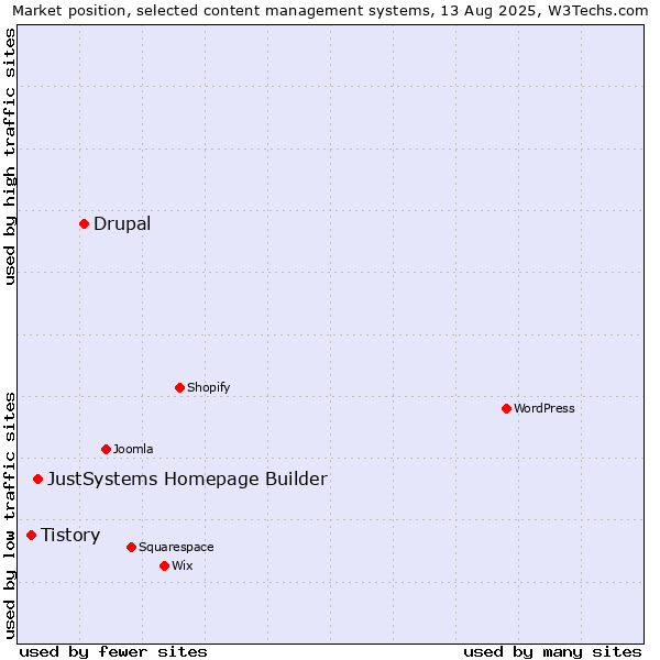 Market position of Drupal vs. JustSystems Homepage Builder vs. Tistory