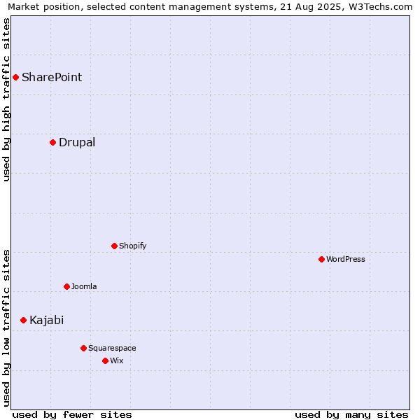 Market position of Drupal vs. Kajabi vs. SharePoint