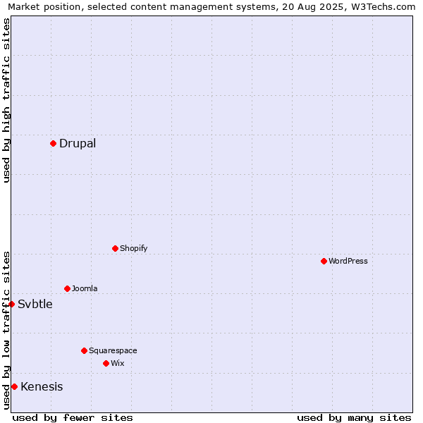 Market position of Drupal vs. Kenesis vs. Svbtle