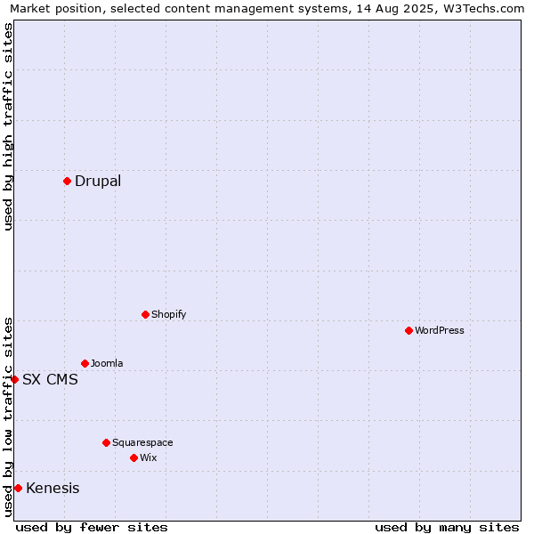 Market position of Drupal vs. Kenesis vs. SX CMS