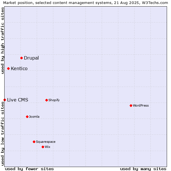 Market position of Drupal vs. Kentico vs. Live CMS