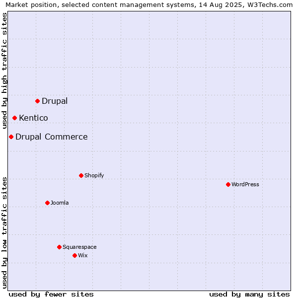 Market position of Drupal vs. Kentico vs. Drupal Commerce