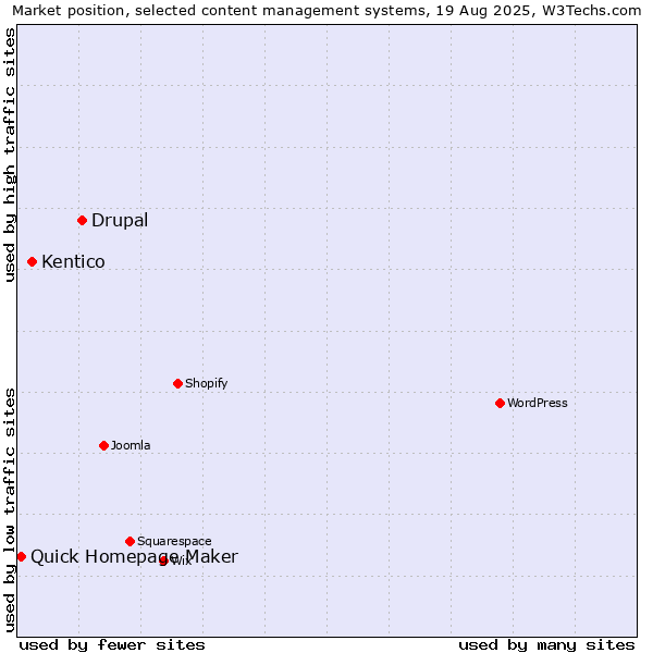 Market position of Drupal vs. Kentico vs. Quick Homepage Maker