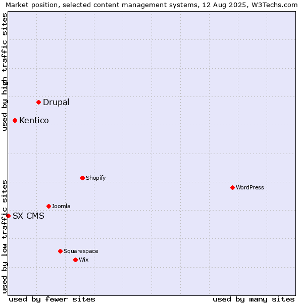 Market position of Drupal vs. Kentico vs. SX CMS