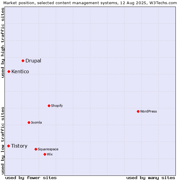 Market position of Drupal vs. Kentico vs. Tistory