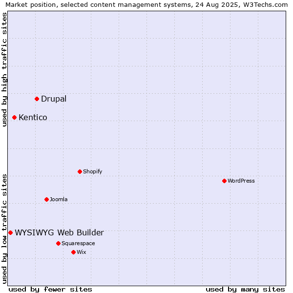 Market position of Drupal vs. Kentico vs. WYSIWYG Web Builder