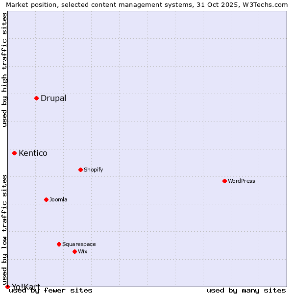 Market position of Drupal vs. Kentico vs. Yo!Kart